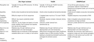 Current Techniques of Gene Editing in Pigs for Xenotransplantation